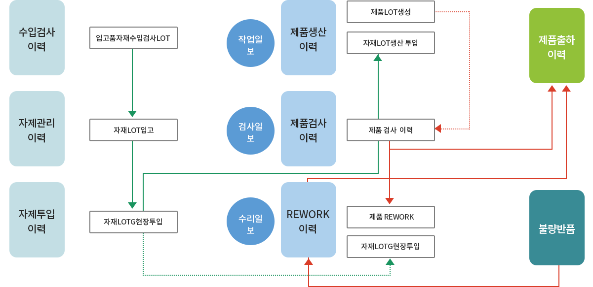 LOT 추적 (MAP)