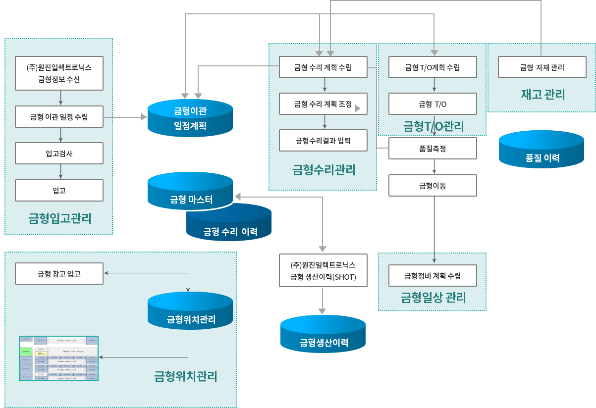 금형관리시스템 (기준프로세스)