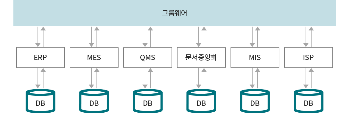 전사적 애플리케이션 통합(EAI : Enterprise Application Interation)