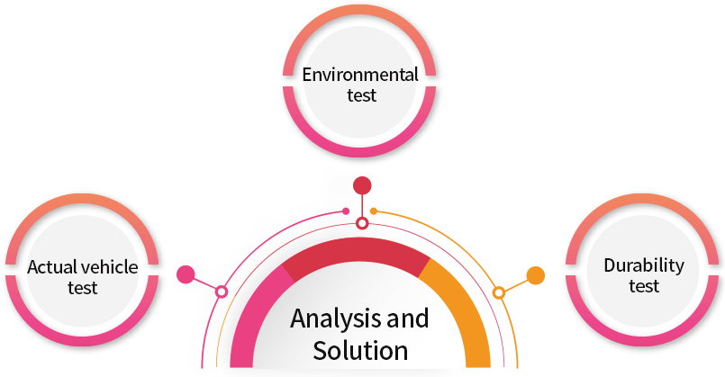 
		
			Analysis and Solution, Actual vehicle test, Environmental test, Durability test
		
	